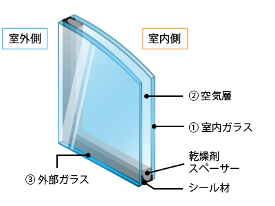 ペアガラス基本構造
