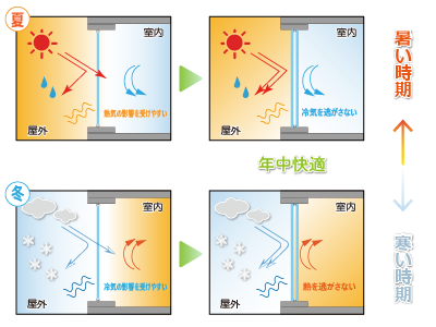 ペアガラス基本構造